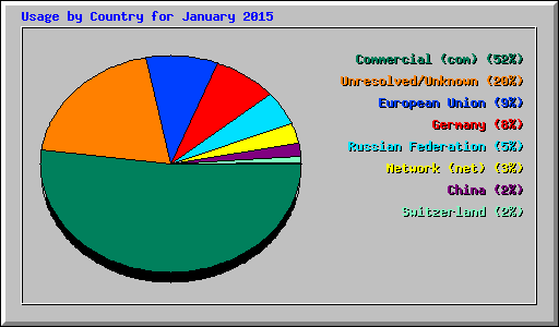 Usage by Country for January 2015
