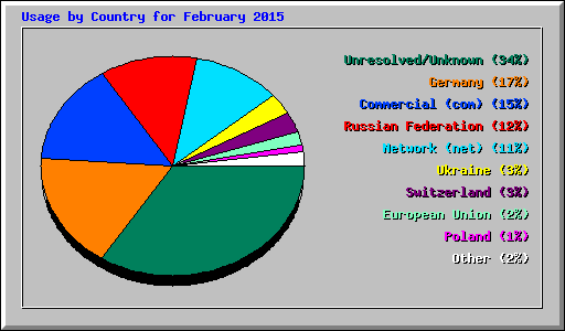 Usage by Country for February 2015