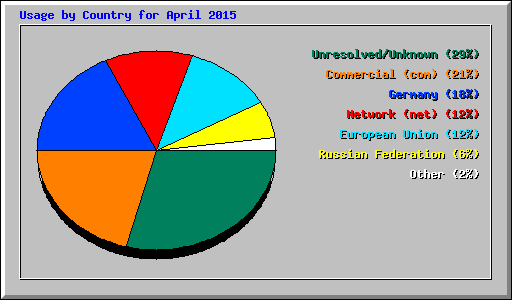 Usage by Country for April 2015