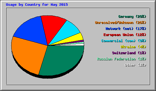 Usage by Country for May 2015