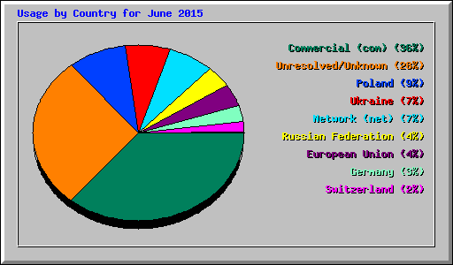Usage by Country for June 2015