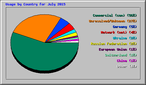 Usage by Country for July 2015