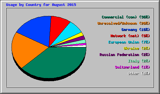 Usage by Country for August 2015
