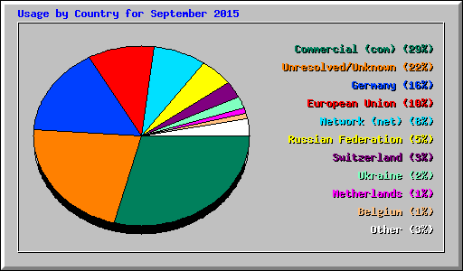 Usage by Country for September 2015