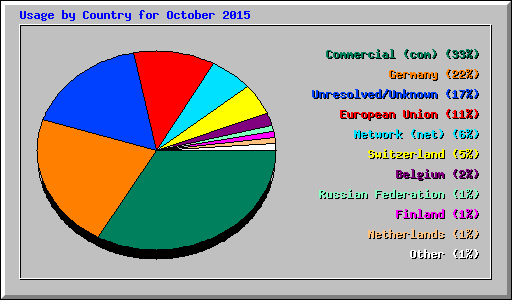 Usage by Country for October 2015