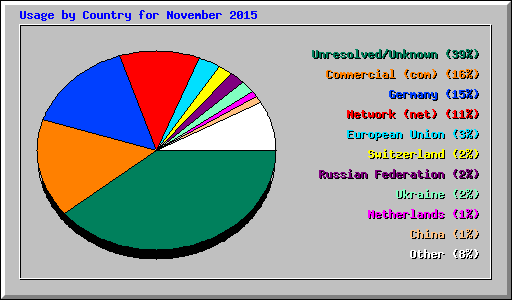 Usage by Country for November 2015