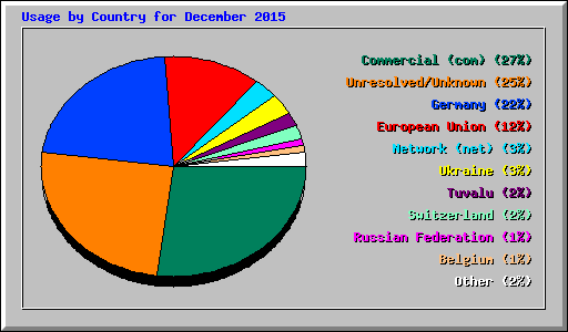 Usage by Country for December 2015