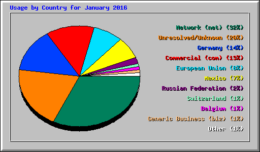 Usage by Country for January 2016