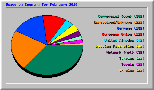 Usage by Country for February 2016