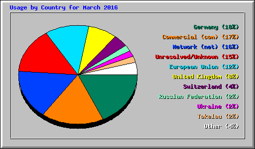 Usage by Country for March 2016