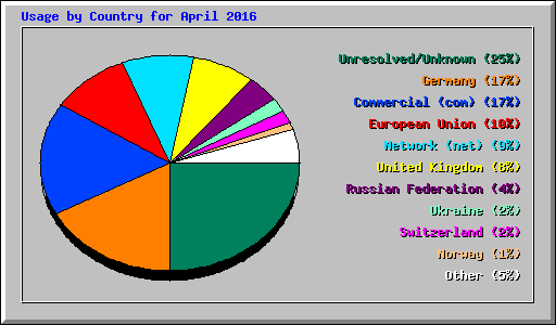 Usage by Country for April 2016