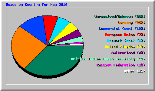 Usage by Country for May 2016