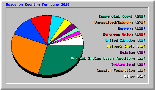 Usage by Country for June 2016