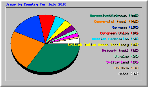 Usage by Country for July 2016