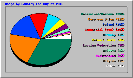 Usage by Country for August 2016