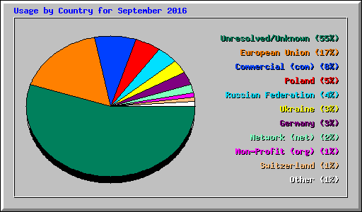 Usage by Country for September 2016