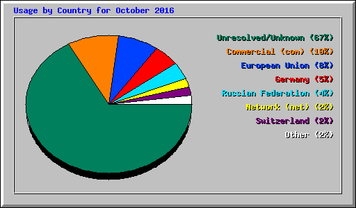 Usage by Country for October 2016
