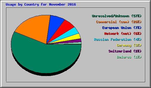 Usage by Country for November 2016