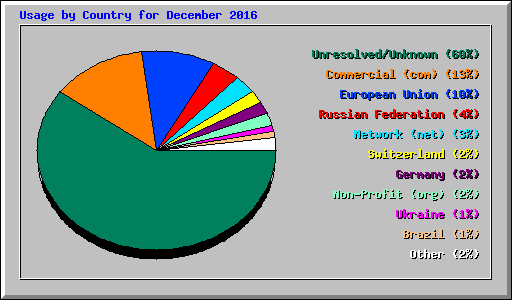 Usage by Country for December 2016
