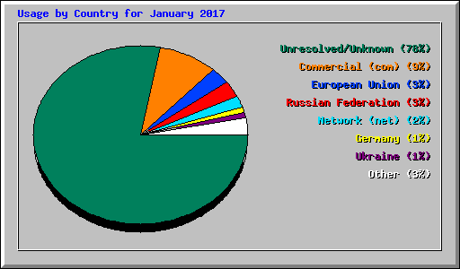Usage by Country for January 2017