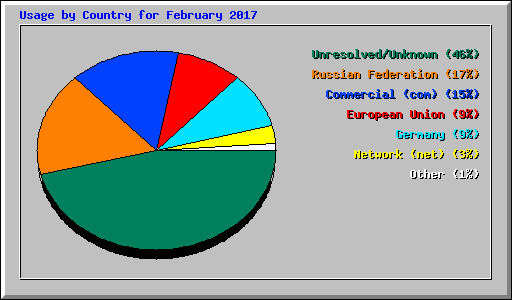 Usage by Country for February 2017