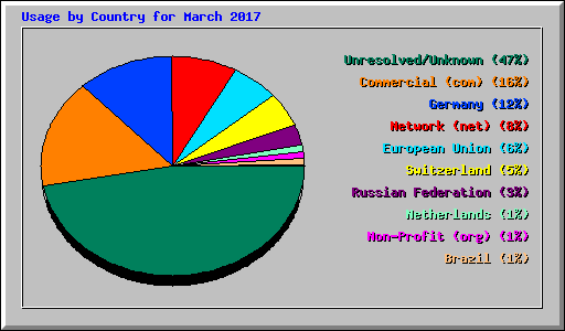Usage by Country for March 2017