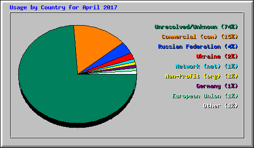 Usage by Country for April 2017