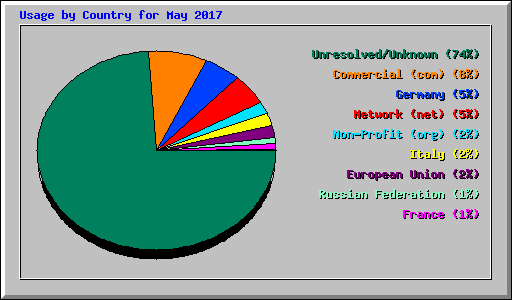 Usage by Country for May 2017