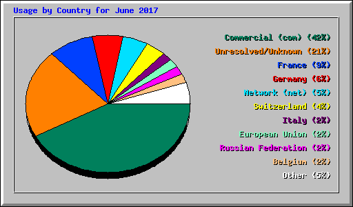 Usage by Country for June 2017