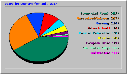 Usage by Country for July 2017