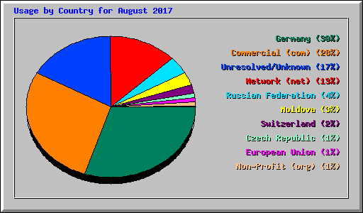 Usage by Country for August 2017