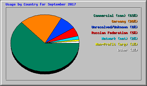 Usage by Country for September 2017
