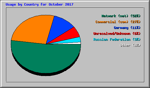 Usage by Country for October 2017