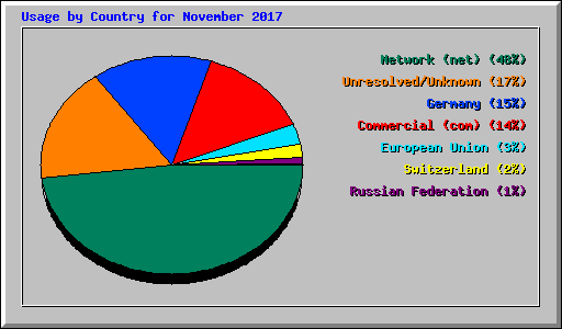 Usage by Country for November 2017