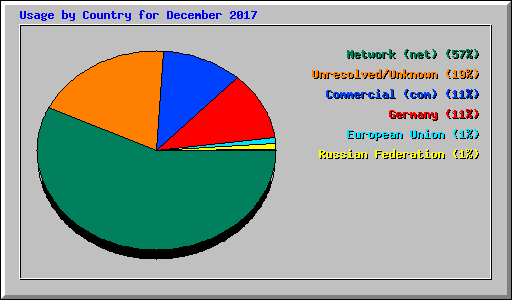 Usage by Country for December 2017