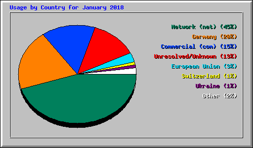 Usage by Country for January 2018