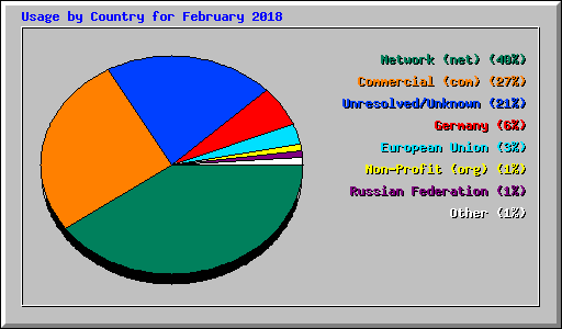Usage by Country for February 2018