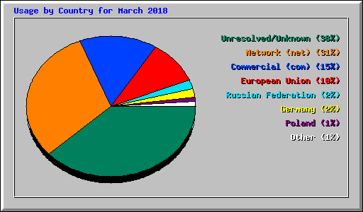 Usage by Country for March 2018