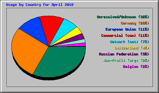 Usage by Country for April 2018