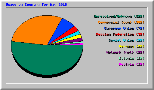 Usage by Country for May 2018