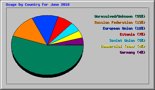 Usage by Country for June 2018