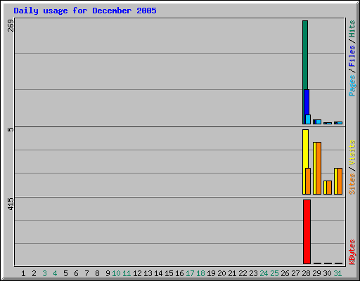 Daily usage for December 2005