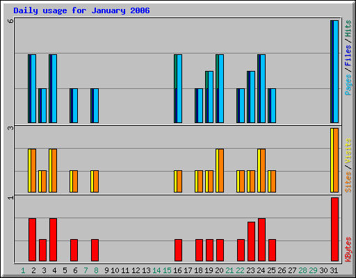 Daily usage for January 2006