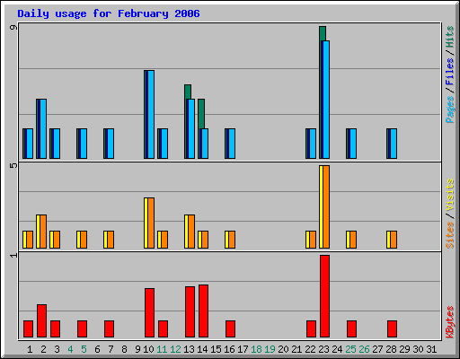 Daily usage for February 2006