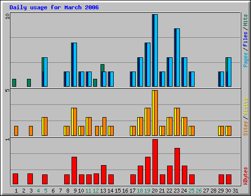 Daily usage for March 2006