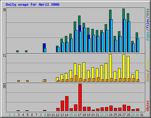 Daily usage for April 2006