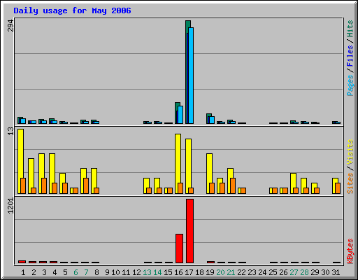 Daily usage for May 2006