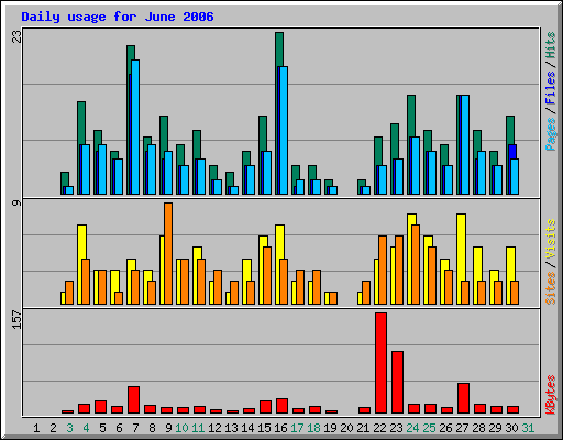 Daily usage for June 2006