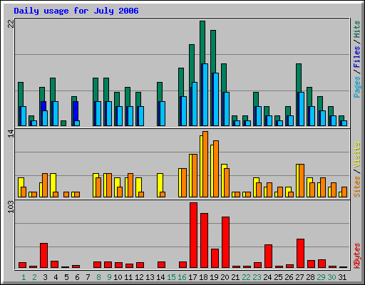 Daily usage for July 2006