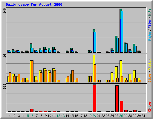 Daily usage for August 2006